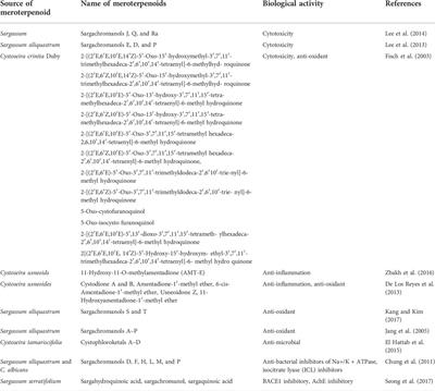 Biological activities of meroterpenoids isolated from different sources